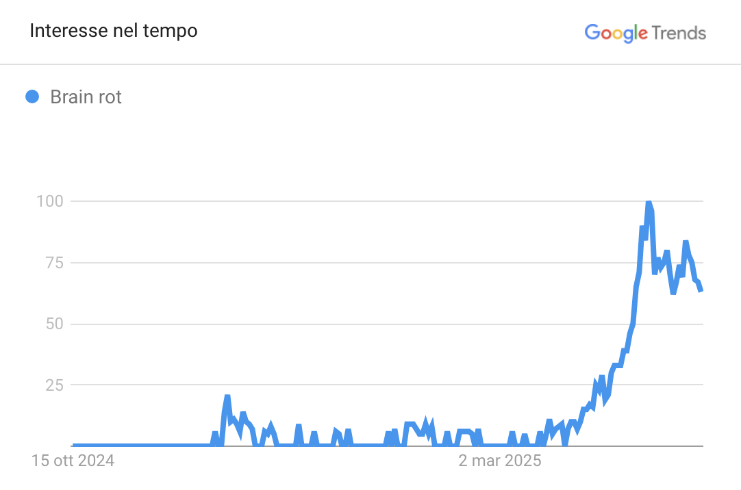 brain rot google trends 2025