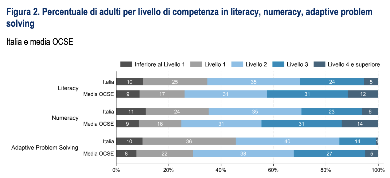 capacità di literacy, numeracy nei Paesi OCSE: in Italia sappiamo ancora leggere?